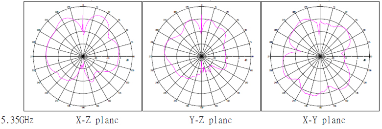 5.35GHz Patterns