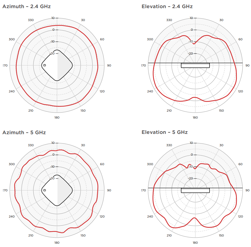 AP650 – Radiation Patterns: Azimuth and Elevation